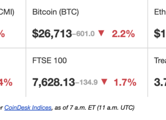 First Mover Americas: Bitcoin Dips Below $27K After Hot UK Inflation Report