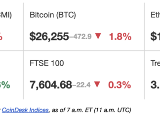 First Mover Americas: Bitcoin Falls to $26K; Is $24K Next?