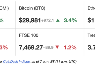 First Mover Americas: BTC Crosses $30K and Bitcoin Layer 2 Stacks Networks Gains 15%