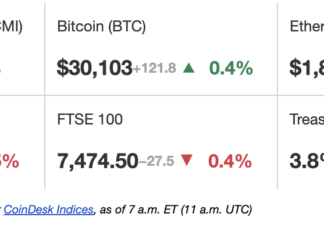 First Mover Americas: Bitcoin Might Take a Breather
