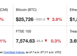 First Mover Americas: Crypto Markets Stay Down Following SEC Suing Binance