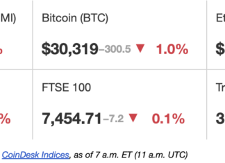 First Mover Americas: Bitcoin Retreats Slightly From 12-Month High