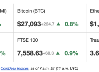 First Mover Americas: Bitcoin Bounces Back to $27K Ahead of Jobs Report