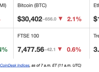First Mover Americas: Cryptocurrency Trading Volumes Increase for First Time in Three Months