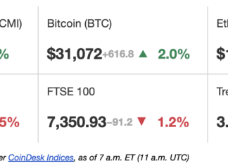 First Mover Americas: Bitcoin Cash Rises More Than 10%