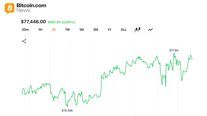 bitcoin-adds-20b-to-crypto-economy-as-traders-defend-77000-support.png