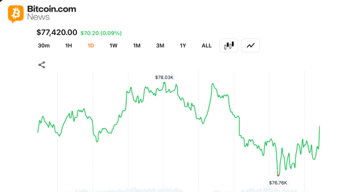 bitcoin-bulls-lose-control-after-78000-rejection-wipes-out-overnight-recovery.png