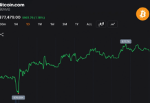 Bitcoin Holds $77,500 After Late Surge Adds 1.2% to $1.55 Trillion Market