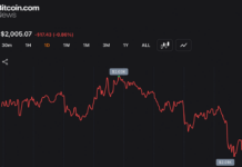 Ethereum Loses 32% in 2026 While BTC Holds Relative Ground