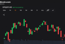 Long Traders Lose $17.3M as Bitcoin Stalls Below $77,000 on Iran Tension