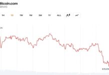Bitcoin Erases $77K Level as Bears Eye Negative May Close