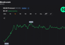 NEAR Protocol Jumps 54% Weekly as Short Sellers Cover and AI Rotation Accelerates