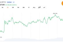 Bitcoin Rebounds Above $64K as Derivatives Traders Trigger $282.5M Liquidations