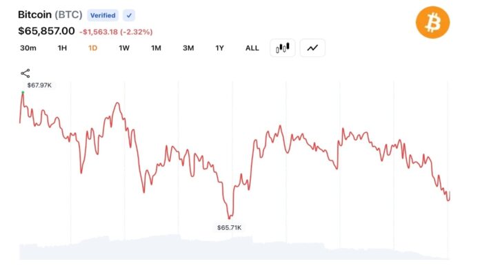 bitcoin-dips-below-66k-_nwmk-postfix-2.jpg