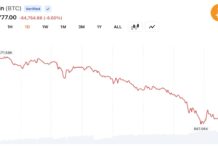 Bitcoin Sinks to $66,346 as $1.35B in Long Liquidations Accelerate Market Selloff