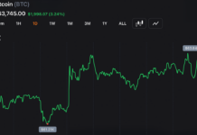 Bitcoin Punches Back Above $63K as Nasdaq Claws Back 1.3% From Worst Drop in a Year – Bitcoin News
