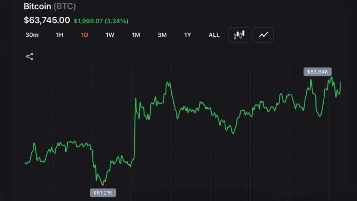 bitcoin-punches-back-above-63k-as-nasdaq-claws-back-1-3-from-worst-drop-in-a-year_nwmk.png