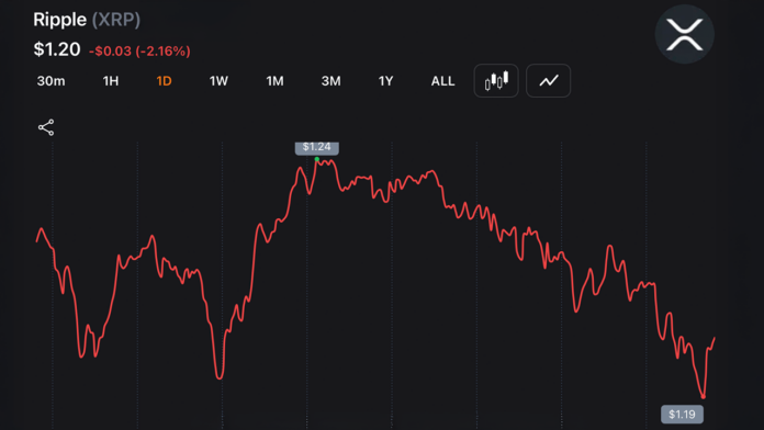 xrp-drops-to-1-188-ytd-low-as-traders-absorb-14m-blow-from-liquidation-wave_nwmk.png