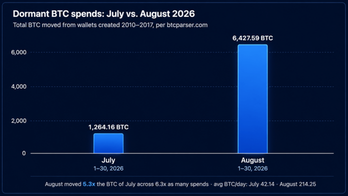 bitcoin-early-adopters-stir-as-6427-btc-worth-500m-moves-in-august.png