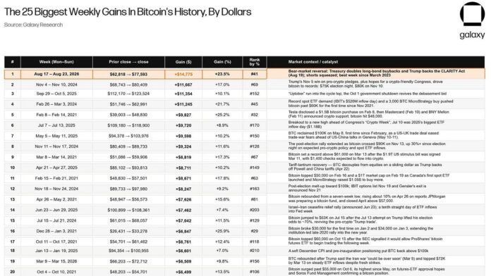 bitcoin-just-posted-its-biggest-dollar-gain-in-history_nwmk.jpg