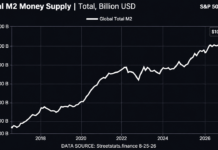 Bitcoin Price Left Behind? Record Global M2 Could Put BTC on a Launchpad