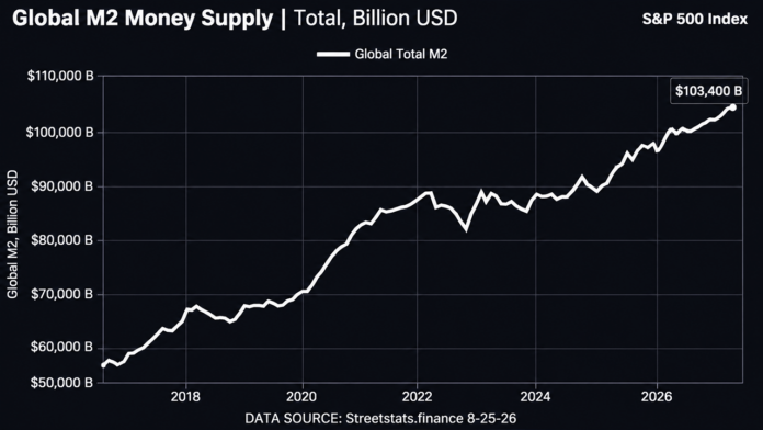 bitcoin-price-left-behind-record-global-m2-could-put-btc-on-a-launchpad.png