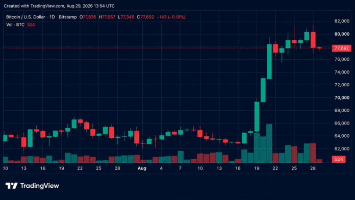 bitcoin-price-retreats-after-warshs-hawkish-jackson-hole-keynote.png