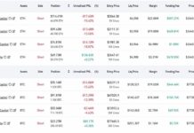 Abraxas Builds $783M Hyperliquid Short, Hedges ETH as BTC Hits $77.5K