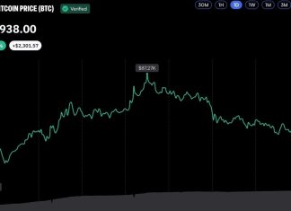Bitcoin FOMO Hits Two-Year High After $87K Breakout