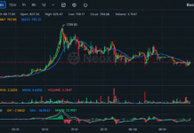 Bitcoin Fork BTCB2 Hits $1,799 as Thin Liquidity Fuels Wild Ride – Bitcoin News