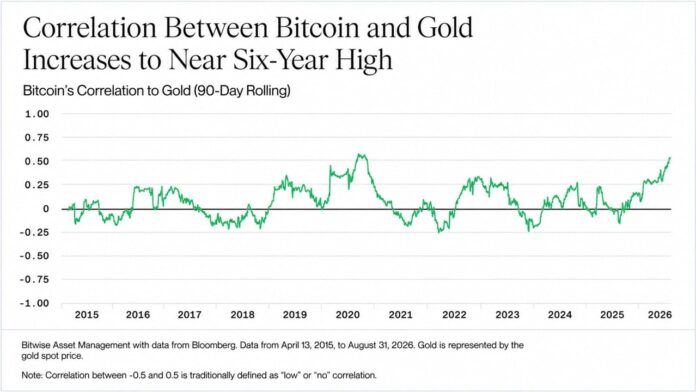 bitcoin-is-trading-like-gold-again-bitwise-says-the-last-time-was-20202_nwmk.jpg