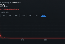 Bitcoin Price Nears 4 Million Lira as Turkey’s Currency Hits the Floor