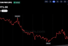 Bitcoin Price Holds Near $84K After Dipping to Weekly Low