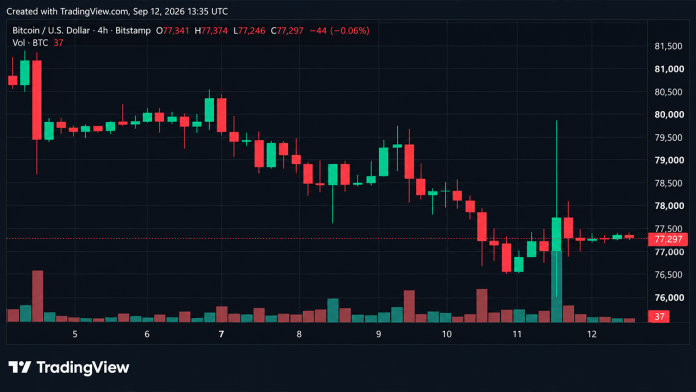 bitcoin-price-takes-a-3215-ride-just-to-land-back-at-77k.png