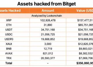 $157M in Stolen XRP Sits in Wallets No One Can Freeze