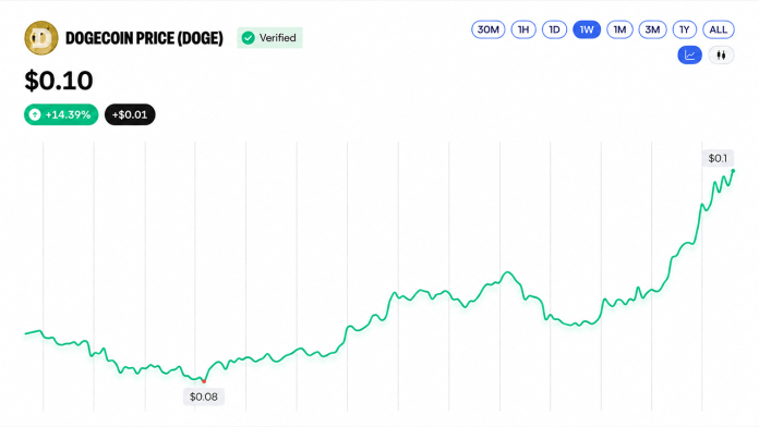 bnb-crosses-800-while-doge-and-xrp-log-double-digit-gains.png