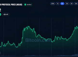 BCH and NEAR Surge 34% as Altcoins Outpace Bitcoin