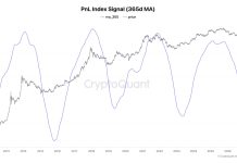 Bitcoin Could Deliver 3-5x Returns This Cycle as Volatility Fades