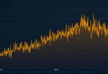 Difficulty Rises, Hashprice Rips 22% as Bitcoin Hashrate Stalls