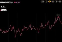 ETH Price Nears $2,800 as FTX Estate Sends $75M in Ether to Wintermute