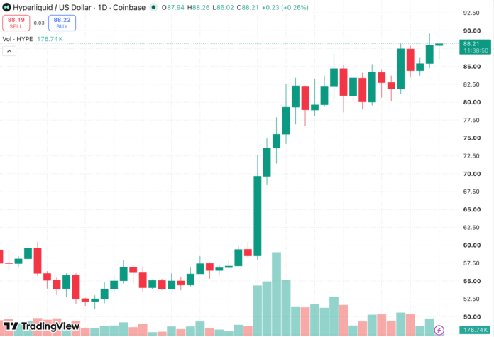 hype-price-hits-record-89-67-as-ubs-jane-street-hold-hype-etfs-.png