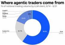 Musk’s Grok Is Out-Trading ChatGPT 40 to 1 Among Coinbase AI Agents
