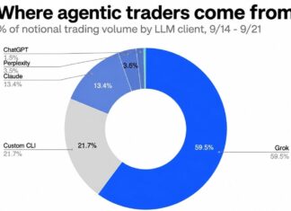 Musk’s Grok Is Out-Trading ChatGPT 40 to 1 Among Coinbase AI Agents