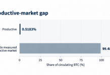 Only 0.52% of Bitcoin Is Working Onchain—Here’s Why – Bitcoin News