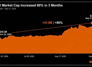 Strategy’s Market Cap Soared 80% in 3 Months; The Stock Rose 54%
