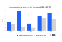 Rising Price Manipulation Attacks Increasingly Hurt Crypto Traders and Lenders