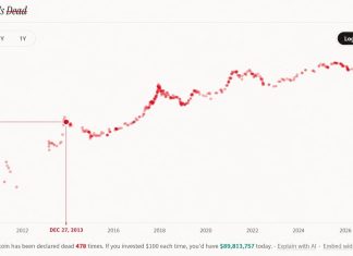 What $1,000 Would Be Worth at Every Major ‘Bitcoin Is Dead’ Call