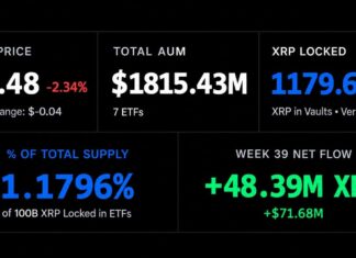 XRP ETFs Hoard 1.18 Billion XRP as Ripple Readies a 1 Billion Unlock