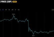 XRP Falls 10% as Ripple Insists It Stands on ‘Settled Ground’