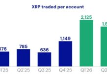 US Spot XRP ETF Inflows Reach $1.68 Billion as Demand Accelerates – Bitcoin News